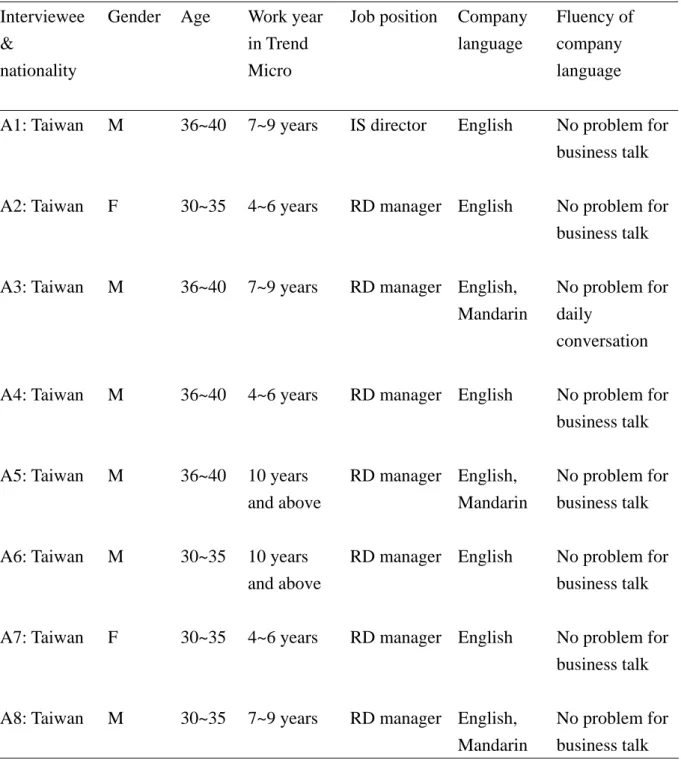 Table 3.1 Background information of interviewees  Interviewee 
