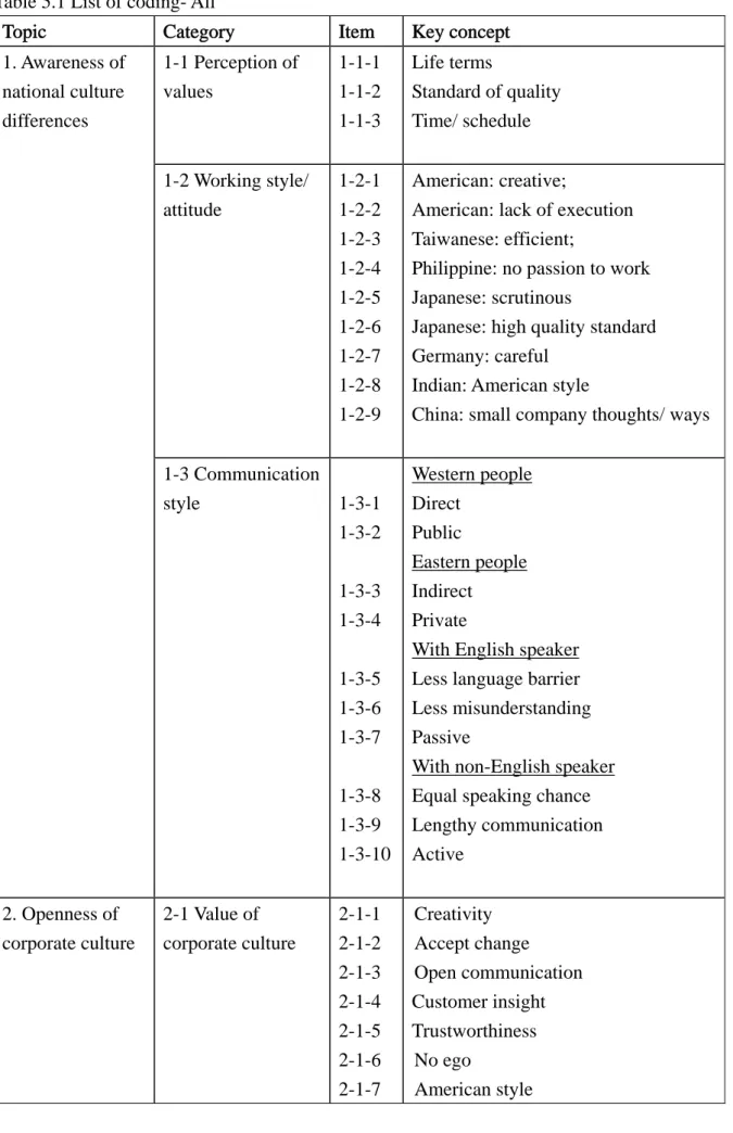 Table 5.1 List of coding- All 