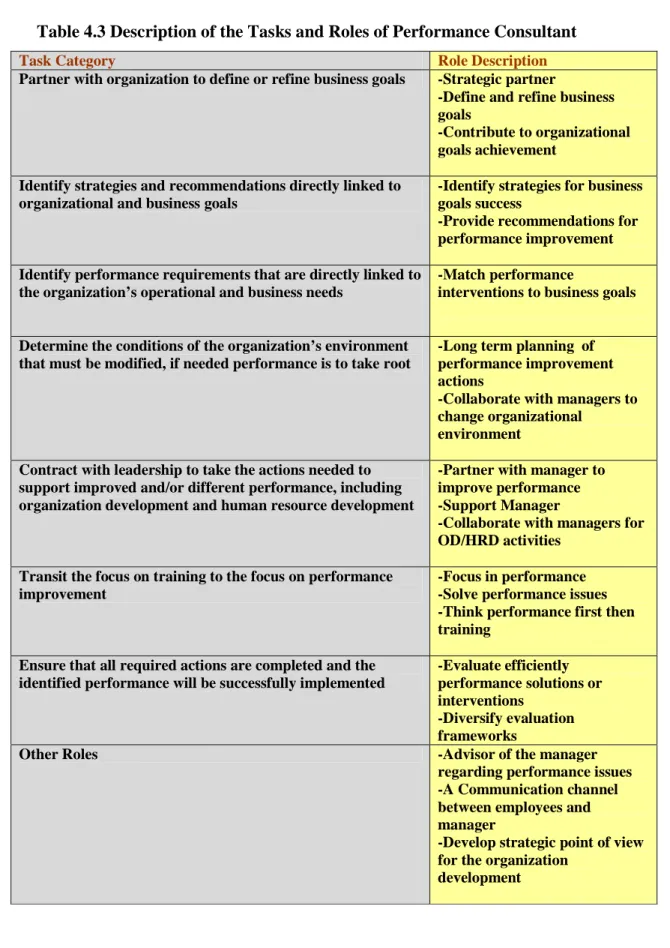 Table 4.3 Description of the Tasks and Roles of Performance Consultant