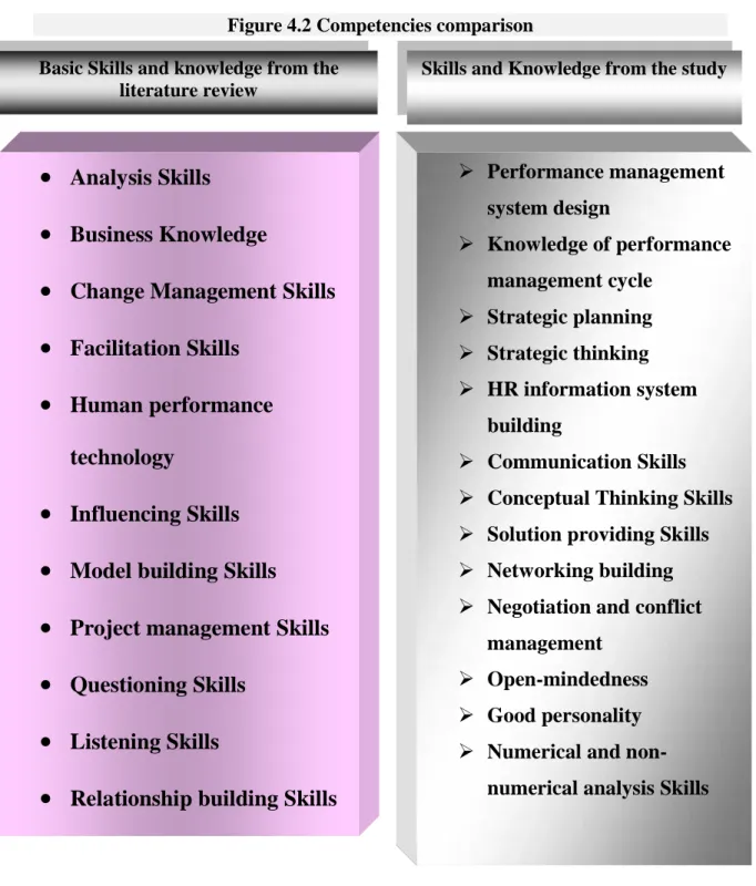 Figure 4.2 Competencies comparison