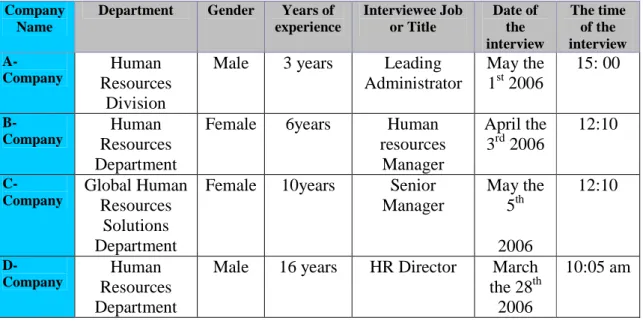 Table 4.2 Interview schedule