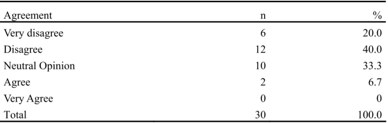 Table 4.15. Perception of employees on if there is pre-departure formal practical  training  Agreement  n % Very disagree  6 20.0 Disagree  12 40.0 Neutral Opinion  10 33.3 Agree  2 6.7 Very Agree  0 0 Total  30 100.0