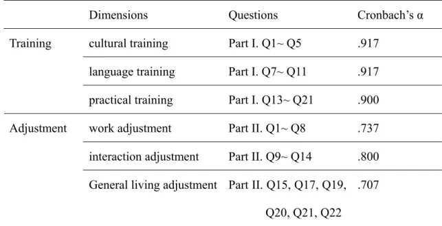 Table 4.2. Reliability of each factor 