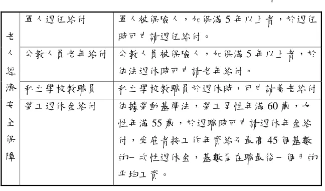 表 4-6   民國八十九年（2000）老人經濟安全保障措施  軍人退伍給付  軍人被保險人，加保滿 5 年以上者，於退伍 時可申請退伍給付。  公教人員老年給付  公教人員被保險人，加保滿 5 年以上者，於 依法退休時可申請老年給付。  私立學校教職員  私立學校教職員於退休時，可申請養老給付老人經濟 安 全 保 障  勞工退休金給付  依據勞動基準法，勞工男性年滿 60 歲，女性年滿 55 歲，於退職時可申請退休年金給付，受雇者按工作年資給予最高 45 個基數 的一次性退休金，基數為在職最後一個月的 平
