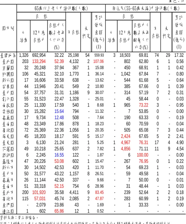 表 4-13   民國九十三年度申請敬老福利津貼概況  單位：件 已 結案 12月底合格中 合格中人數占老年人口比率 (%) 已 結案 12月底合格中 合格中人數占本年齡層人口比率(%) 臺閩地區  692,9541,326  32.22      25,198     54    559.93        3 18,503       69.81     74      29 17.32 臺北縣      203 133,294  52.39         4,132       2 107.06  