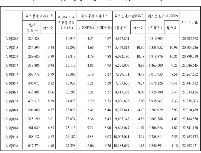 表 4-14   國民醫療保健支出(NHE)占 GNP 比例  資料來源：衛生統計動向， （2003：5-9）。 總額(百萬元)增加率占GNP(%) 占GDP(%) (百萬元)增加率 (百萬元) 增加率民國80年224,42810,9464.554.674,927,8014,810,705 20,503,568民國81年254,59013.4412,2974.664.775,459,81410.805,338,95210.9820,704,226民國82年288,68013.3913,8134.794.88