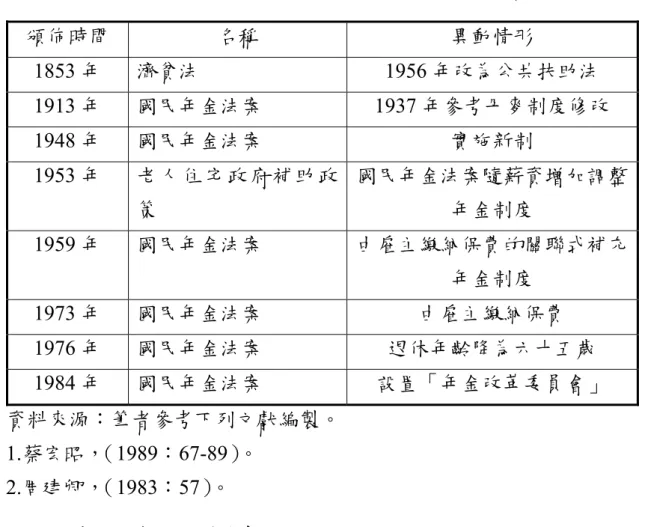 表 5-7   瑞典老人福利政策與相關法規一覽表  頒佈時間  名稱  異動情形  1853 年  濟貧法 1956 年改為公共扶助法  1913 年  國民年金法案 1937 年參考丹麥制度修改  1948 年  國民年金法案  實施新制  1953 年  老人住宅政府補助政 策  國民年金法案隨薪資增加調整年金制度  1959 年  國民年金法案  由雇主繳納保費的關聯式補充 年金制度  1973 年  國民年金法案  由雇主繳納保費  1976 年  國民年金法案  退休年齡降為六十五歲  1984 
