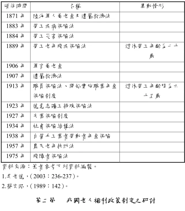 表 5-8   德國老人福利政策與相關法規一覽表  頒佈時間  名稱  異動情形  1871 年  陸海軍人養老金及遺屬救濟法  1883 年    勞工疾病保險法    1884 年  勞工災害保險法  1889 年  勞工老年殘疾保險法  退休勞工年齡為七十 歲  1906 年  軍官養老金  1907 年  遺屬救濟法  1913 年  職員保險法、開始實施職業年金 保險制度  退休勞工年齡降為六十五歲  1923 年  德意志礦工特殊保險法  1927 年  失業保險制度  1934 年  社會保險