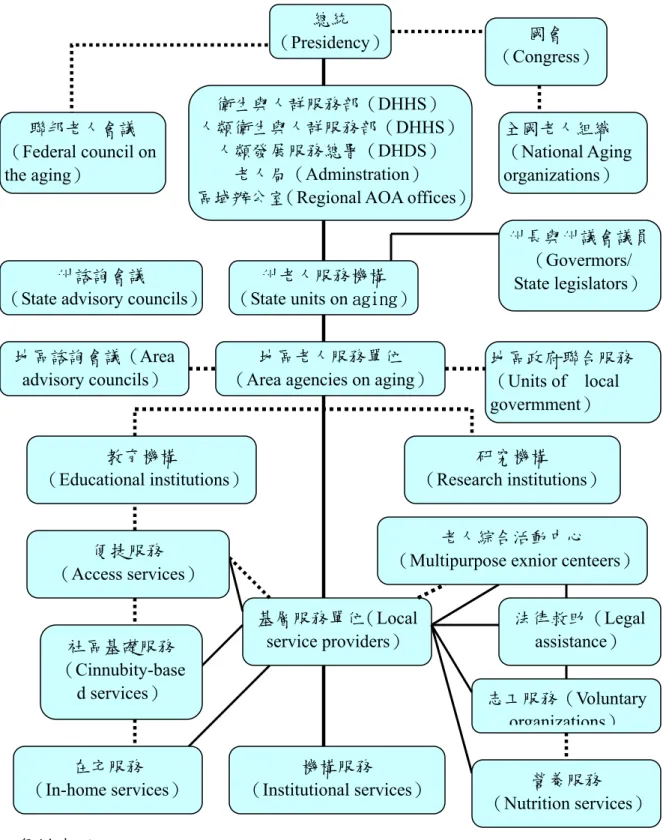 圖 5-5  美國老人服務體系網絡 