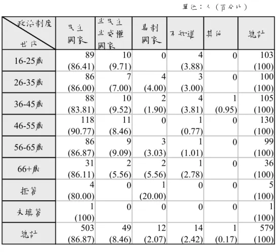 表 5-3-2  對加拿大政治制度認同的世代差異一覽表                                                                                單位：人（百分比）      政治制度 世代 民主國家 半民主半威權 國家 專制國家 不知道 其他 總計 16-25歲         89 (86.41) 10(9.71) 0 4(3.88) 0 103(100) 26-35歲         86 (86.00) 7(7.00) 4(4.00