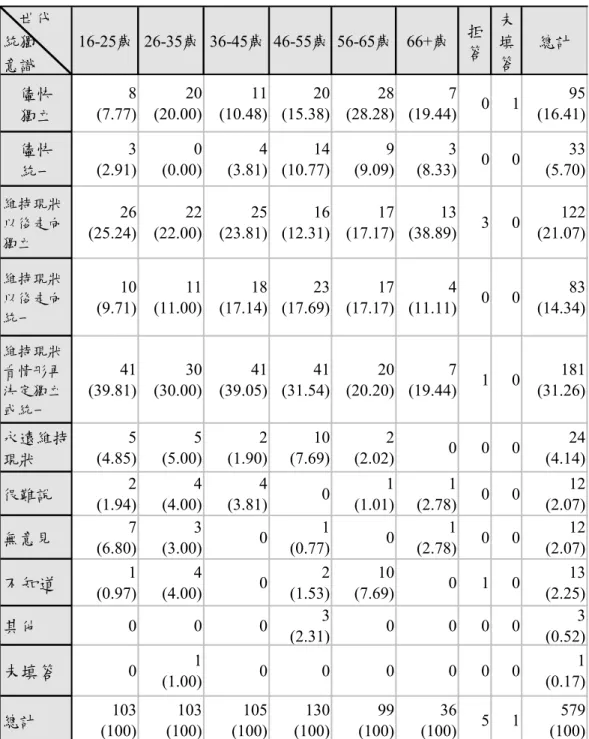 表 5-4-3  統獨意識的世代差異一覽表Ⅱ                                                                                        單位：人（百分比）      世代 統獨 意識 16-25歲 26-35歲 36-45歲 46-55歲 56-65歲 66+歲 拒答 未填答 總計 儘快 獨立           8(7.77) 20(20.00) 11(10.48) 20(15.38) 28(28.28) 7(19.44)