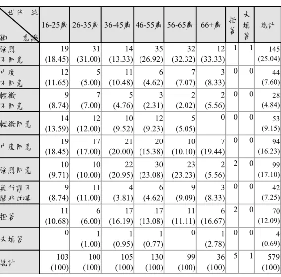 表 5-4-5  統獨意識的世代差異一覽表Ⅳ                                                    單位：人（百分比）     世代   統 獨       意識 16-25歲 26-35歲 36-45歲 46-55歲 56-65歲 66+歲 拒答 未填答 總計 強烈 不同意 19(18.45) 31(31.00) 14(13.33) 35(26.92) 32(32.32) 12(33.33) 1 1 145(25.04) 中度 不同意 12(11.65) 5