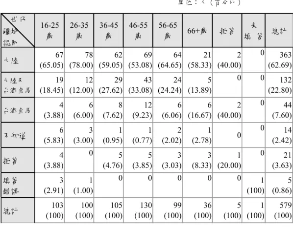 表 5-5-2  （中國）疆域認同的世代差異一覽表                                                              單位：人（百分比）      世代 疆域 認同 16-25歲 26-35歲 36-45歲 46-55歲 56-65歲 66+歲 拒答 未 填  答 總計 大陸       67 (65.05)       78(78.00)        62(59.05)       69(53.08)        64(64.65)   21(5
