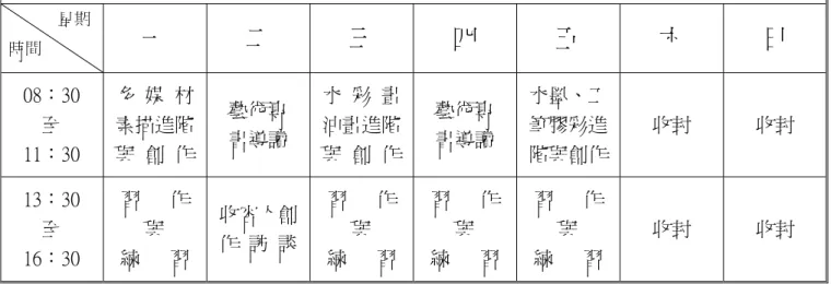表 3-5-3  94 學年度第二學期藝術實驗班每週週課表  臺灣臺北監獄附設宏德高級進修學校 94 學年度第二學期藝術實驗班每週週課表              星期  時間  一 二 三 四 五 六 日  08：30  至  11：30  多 媒 材 素描進階 與 創 作  藝術專 書導讀  水 彩 畫油畫進階與 創 作 藝術專 書導讀  水墨、工筆膠彩進階與創作 收封 收封  13：30  至  16：30  習   作 與 練   習  收容人創 作 訪 談  習   作 與 練   習  習   
