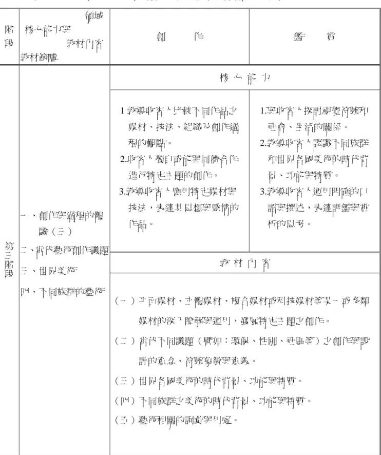 表 3-5-6  94 學年度第二學期藝術實驗班課程教材綱要第三階段  階  段                              領域  核心能力與 教材內容 教材範疇              創            作  鑑          賞  核  心  能  力  1 教導收容人比較不同作品之        媒材、技法、組織及創作過        程的觀點。  2.收容人獨自或能與同儕合作        進行特定主題的創作。   3.教導收容人應用特定媒材與        技法，表達