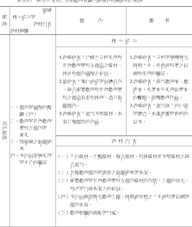 表 3-5-7  94 學年度第二學期藝術實驗班課程教材綱要第四階段  階  段                              領域   核心能力與 教材內容  教材範疇              創            作  鑑          賞  核  心  能  力  1.教導收容人比較並分析美術和      其他藝術學科在創造之媒材、      技法和創作過程之異同。  2.使收容人獨自或能與同儕合作      ，綜合視覺藝術和其他藝術學      科之創造原理和技術，進行專   