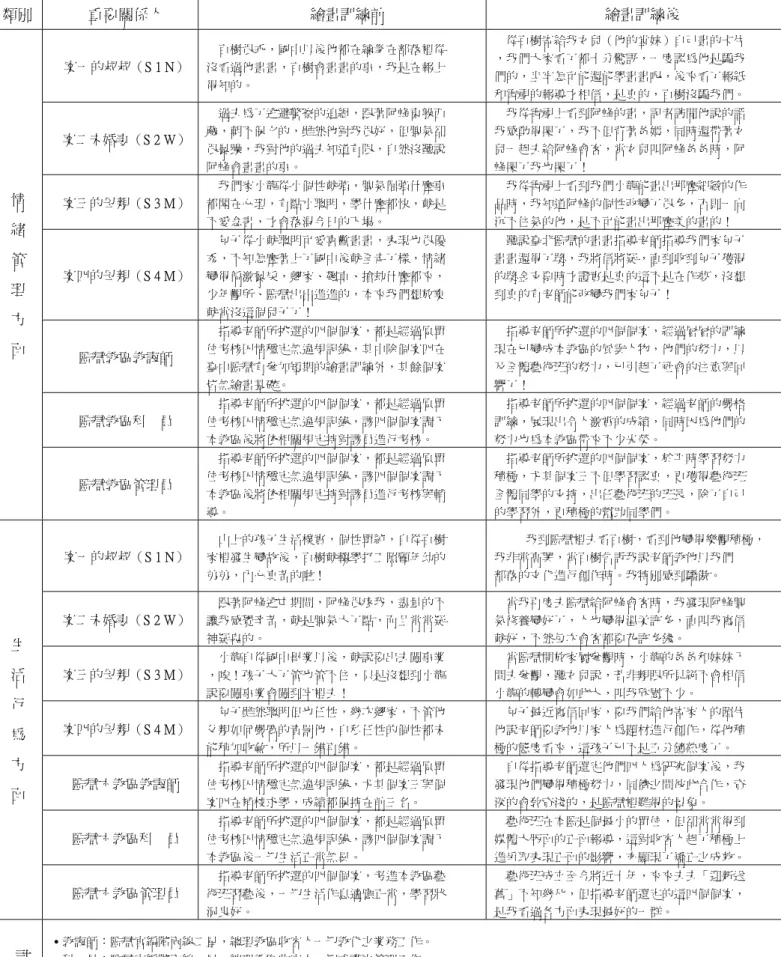 表 4-2-1 研究者與個案重要關係人之訪談結果 類別  重要關係人  繪畫訓練前  繪畫訓練後  案一的叔叔（S 1 N）      百樹很乖，國中以後他都在練拳在部落裡從 沒看過他畫畫，百樹會畫畫的事，我是在報上  得知的。      從百樹寄給我女兒（他的堂妹）自己畫的卡片 ，我們大家看了都十分驚訝，一度認為他是騙我 們的，坐牢怎可能還能學畫畫呢，後來看了報紙  和電視的報導才相信，是真的，百樹沒騙我們。  案二未婚妻（S 2 W）      過去為了逃避警察的追緝，跟著阿峰東躲西 藏，朝不保夕的，雖