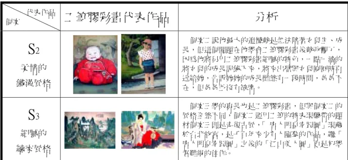 表 4-3-3 工筆膠彩畫作品分析結果      代表作品  個案 工筆膠彩畫代表作品 分析  S 2  柔情的  鐵漢風格     個案二說他最大的遺憾就是無法陪著女兒生、成長，但這個問題在他學會工筆膠彩畫後就改觀了，因為他將另用工筆膠彩畫細膩的特色，一點一滴的將女兒的成長記錄下來，將來出獄與女兒團圓時再 送給她，告訴她她的成長雖然有一段時間，爸爸不 在，但爸爸並沒有缺席。  S 3  細膩的  練家風格       個案三學的專長也是工筆膠彩畫，但與個案二的風格全然不同，個案二運用工筆的特表現繫帶的題材