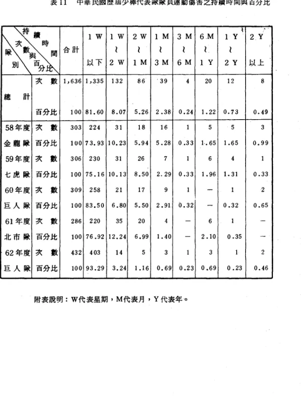 表 11 中華民國歷屆少棒代表蝕隊員運動傷害之持續時間與 E分比 啊! 、，1 W1 W2W1 M3M6.M1 Y2 Y合計以下2W1M3M6M1 Y2y以上 次 數 1 , 636 1 , 335 132 86 39 4 20 12 8 總 計 百分比 100 81.60 8.07 5.26 2.38 0.24 1