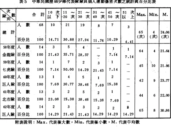 表 5 中華民國歷屆少棒代表酸酸員個人運動借害次數之統計與百分此表 語氣 合 計 10 次 11 ,..., 21 ,..., 31 ,..., 41 ,..., 51 次 M ax