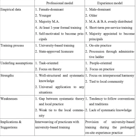 Table 1 Comparison of the Professional and Experience Model Professional model Experience model Empirical data 1