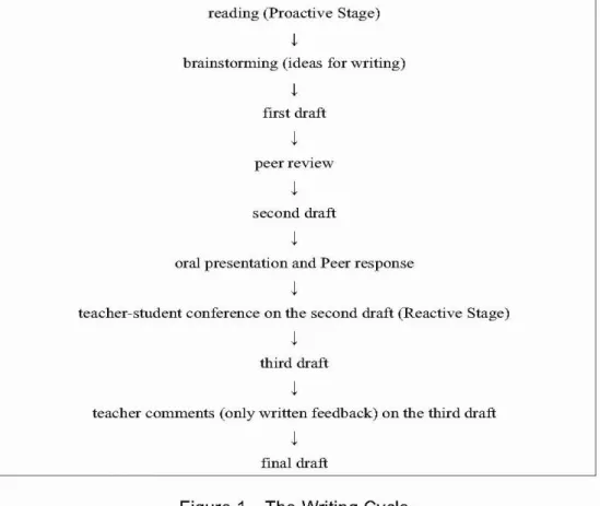 Figure 1 The Writing Cycle