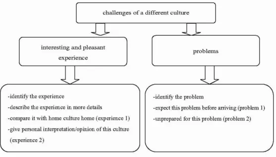 Figure 2 Analysis of Idea Development