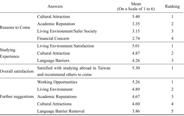 Table 4 shows that, compared to other factors, most of the participating international students  came to Taiwan because of an attraction to the Chinese culture (M = 5.40)