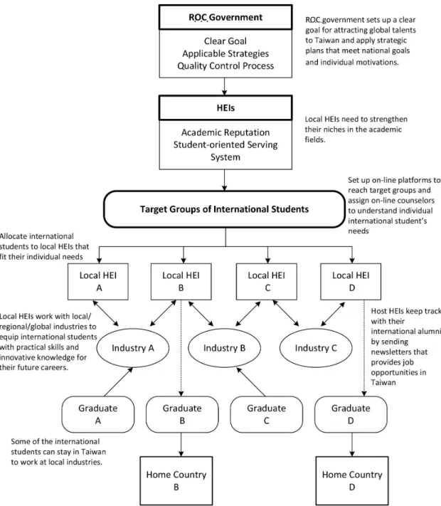 Figure 1. The Flow of Attracting, Recruiting, Educating, Retaining, and Tracking International  Students 
