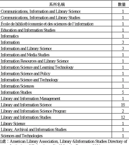 表 3  美國圖書館學會認可的研究所名稱一覽表 