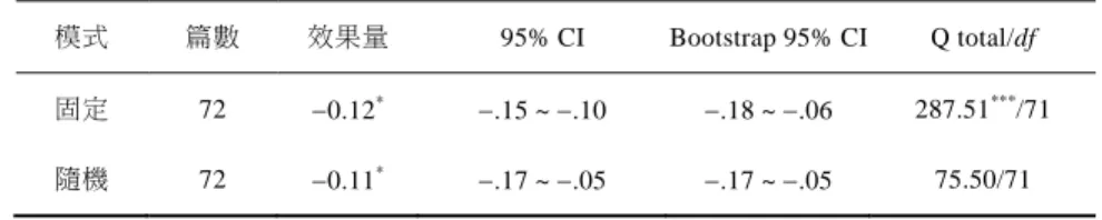 表 2  整體效果量和同質性檢定  模式  篇數  效果量  95% CI  Bootstrap 95% CI Q total/df  固定  72  0.12 * .15 ~ .10  .18 ~ .06  287.51 *** /71  隨機  72  0.11 * .17 ~ .05  .17 ~ .05  75.50/71  註 1：效果量為正值，代表女生表現高於男生。  註 2：此為刪除極端值文章後，最後採用之 72 篇文章的分析結果。 * p &lt; .05 ； *** p