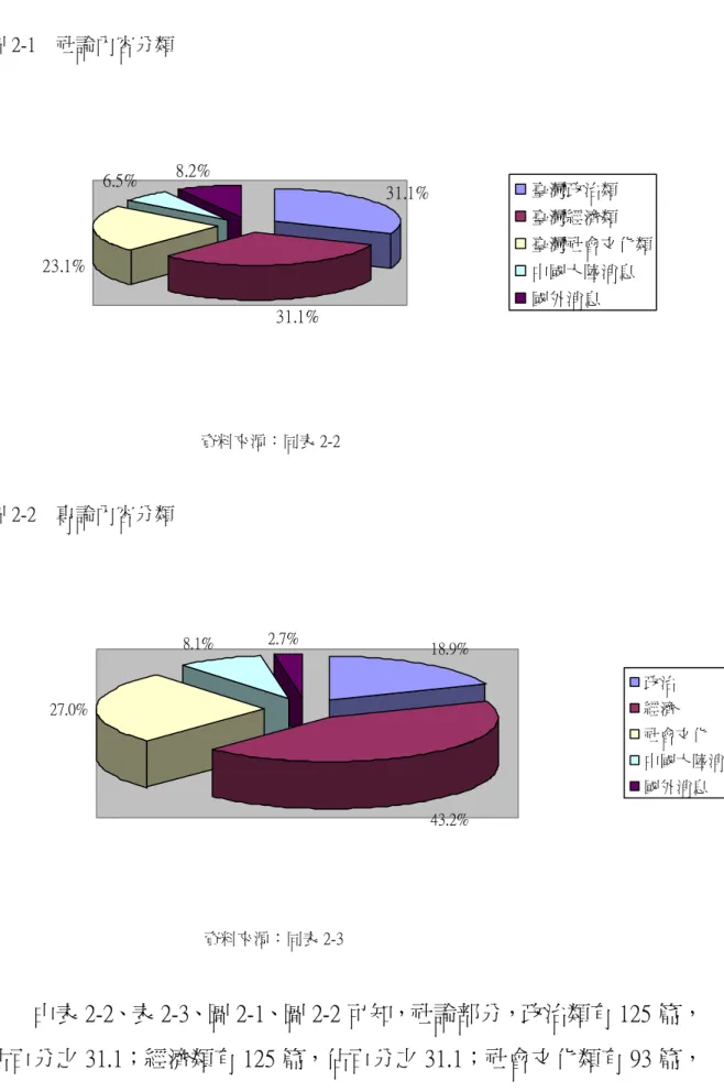 圖 2-1  社論內容分類 31.1% 31.1%23.1%6.5%8.2% 臺灣政治類臺灣經濟類 臺灣社會文化類中國大陸消息國外消息 資料來源：同表 2-2  圖 2-2  專論內容分類 18.9% 43.2%27.0%8.1%2.7% 政治經濟 社會文化 中國大陸消息國外消息                                             資料來源：同表 2-3 由表 2-2、表 2-3、圖 2-1、圖 2-2 可知，社論部分，政治類有 125 篇， 佔百分之 31.1；經濟類有
