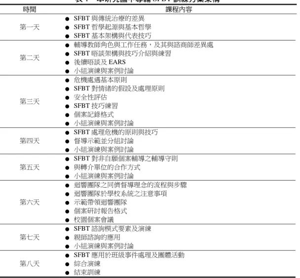 表 1  本研究國中專輔 SFBT 訓練方案架構  時間  課程內容  第一天  ●  SFBT 與傳統治療的差異 ●  SFBT 哲學起源與基本哲學  ●  SFBT 基本架構與代表技巧  第二天  ●  輔導教師角色與工作任務，及其與諮商師差異處 ● SFBT 晤談架構與技巧介紹與練習  ●  後續晤談及 EARS  ●  小組演練與案例討論  第三天  ●  危機處遇基本原則 ●  SFBT 對情緒的假設及處理原則 ● 安全性評估  ●  SFBT 技巧練習  ●  個案記錄格式  ●  小組演練與案