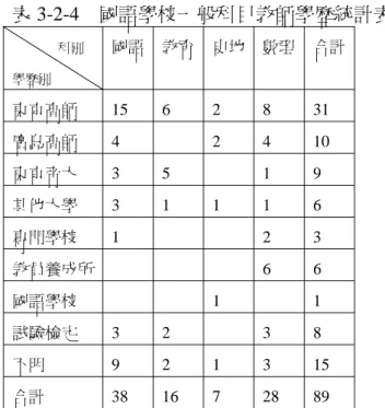 表 3-2-4  國語學校一般科目教師學歷統計表  科別  學歷別  國語  教育  史地  數理 合計 東京高師 15 6 2 8 31  廣島高師 4   2 4 10  東京帝大 3 5   1 9  其他大學 3 1 1 1 6  專門學校  1    2  3  教員養成所     6  6  國語學校    1   1  試驗檢定 3 2   3 8  不明  9 2 1 3 15  合計  38 16 7  28 89  資料來源：本表係依據表 3-2-8 之資料作成。  第二，土語、藝能及實
