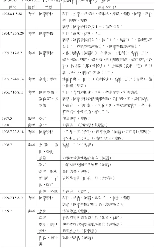 表 3-3-3  1903-1912 小公學校教員講習會舉辦情形一覽表  時間  性質 地點  講師及科目  1903.8.1-8.28  府辦 國語學校  科目：土語、教授法、管理法、唱歌、體操、國語、教育 學、唱歌、體操  講師：國語學校教授 1 人；助教授 3 人  1904.7.25-8.20  府辦 國語學校  科目：農業、商業、手工  講師：總督府技師 2 人、技手 1 人、囑託 1 人、臺灣銀行 員 1 人、國語學校教授 1 人、國語學校助教授 1 人  1905.7.17-8.7  府辦 國