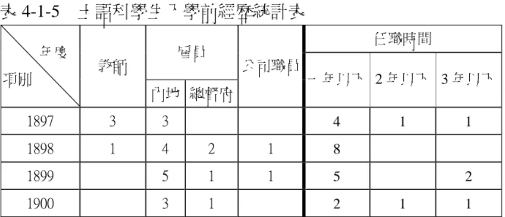 表 4-1-5  土語科學生入學前經歷統計表  任職時間  年度  雇員  項別  教師  內地 總督府 公司職員 一年以下 2 年以下 3 年以下  1897  3  3  4  1  1  1898  1  4  2  1  8  1899  5  1  1  5  2  1900  3  1  2  1  1  資料來源：《國語學校卒業各部生徒學籍簿》明治 30-33 年度。  總之，1900 年以前，日籍生所就讀的師範部及土語科報考情形皆不甚踴躍， 由於報考者過少，校方實難以堅持原定的應試條件，以致
