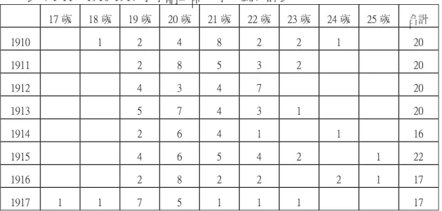 表 4-1-11    1910-1917 小學師範部入學年齡統計表  17 歲  18 歲  19 歲  20 歲 21 歲 22 歲 23 歲 24 歲  25 歲  合計 1910  1  2  4  8  2  2  1  20  1911  2  8  5  3  2  20  1912  4  3  4  7  20  1913  5  7  4  3  1  20  1914  2  6  4  1  1  16  1915  4  6  5  4  2  1  22  1916  2  8 