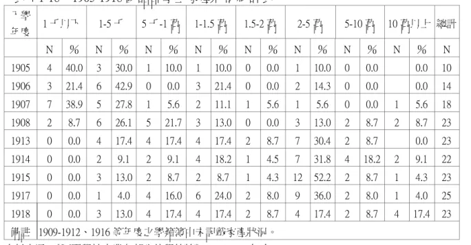 表 4-1-18    1905-1918 國語部學生家產狀況統計表  入學 年度  1 千以下  1-5 千  5 千-1 萬 1-1.5 萬 1.5-2 萬 2-5 萬  5-10 萬  10 萬以上 總計 N  ％  N ％  N  ％ N ％ N ％ N ％ N ％  N  ％  N 1905  4  40.0  3  30.0  1  10.0 1  10.0 0  0.0 1  10.0 0  0.0  0.0 10 1906  3  21.4  6  42.9  0  0.0 3  21.4 