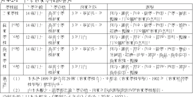 表 4-2-1  日本實業學校課程表  學校別  入學年齡 入學資格  修業年限  課程  工業學校  14 歲以上 高等小學 校畢業  3 年，得延長一年  修身、讀書、作文、數學、物理、化學、圖畫、體操，以及關於實業的各科目  甲種  14 歲以上 高等小學 校畢業  3 年，得延長一年  修身、讀書、作文、數學、物理、化學、博物、經濟、體操，以及關於實業的各科目 農業 學 校  乙種  12 歲以上 尋常小學 校畢業  3 年以內  修身、讀書、習字、作文、算術、理科、體操，以及關於實業的各科目  甲