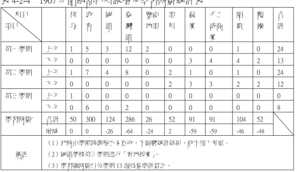 表 4-2-4    1907 年師範部甲科課程及學習時數統計表        科目  項目  修 身  教 育  國 語  臺灣 語  歷史地理 理 科  農 業  手工或商業  唱 歌  體 操  合 計  上午 1  5  3  12  2  0  0  0  1  0  24 第一學期  下午 0  0  0  0  0  0  3  4  4  2  13  上午 1  7  4  8  0  2  1  0  1  0  24 第二學期  下午 0  0  0  0  0  2  3  3  2