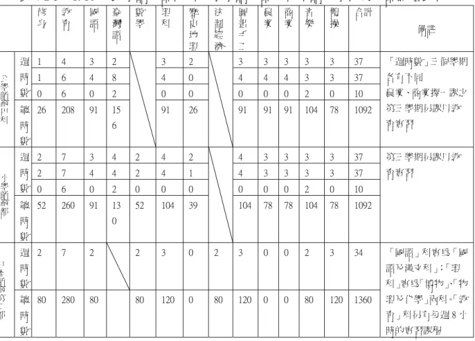 表 4-2-5    1910 年公學師範部甲科、小學師範部及日本師範學校第二部課程比較  修 身  教 育  國 語  臺灣 語  數 學  理 科  歷史地 理  法制經濟 圖畫手 工  農業 商業 音 樂  體操 合計  備註  1  4  3  2  3  2  3  3  3  3  3  37  1  6  4  8  4  0  4  4  4  3  3  37 週時 數  0  6  0  2  0  0  0  0  0  2  0  10 公學師範 甲科 總 時 數  26  208 