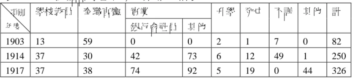 表 5-1-4  國語部學生畢業後狀況統計表  實業 項別  年度 學校教員  奉職官廳  銀行會社員 其他 升學 死亡 不詳 其他  計  1903  13  59  0  0 2 1 7 0 82  1914  37  30  42  73 6  12 49 1  250  1917  37  38  74  92  5 19  0 44  326  資料來源： 《臺灣總督府國語學校一覽》大正 3 年度，頁 226； 《臺灣總督府國語學校一覽》大正 6 年度，頁 278。 1905 年以降，國語部生不再