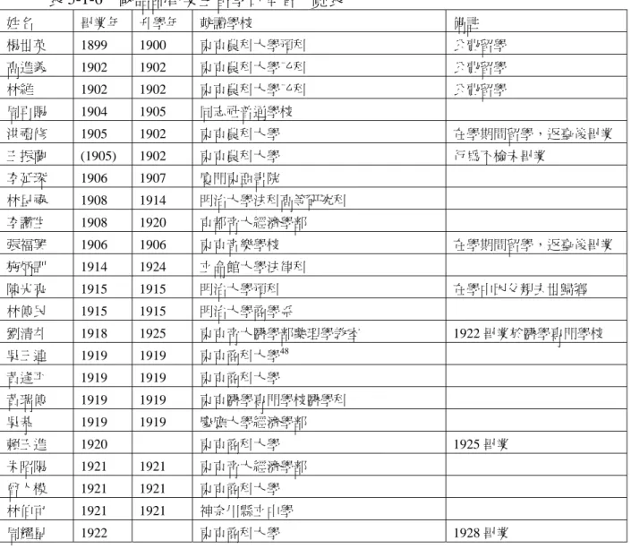 表 5-1-6  國語部畢業生留學日本者一覽表  姓名  畢業年  升學年    就讀學校  備註  楊世英 1899 1900 東京農科大學預科  公費留學  高進義 1902 1902 東京農科大學乙科  公費留學  林維 1902  1902  東京農科大學乙科  公費留學  周再賜 1904 1905 同志社普通學校  洪禮修 1905 1902 東京農科大學  在學期間留學，返臺後畢業  王振蘭 (1905)  1902 東京農科大學  行為不檢未畢業  李延琛 1906 1907 廈門東亞書院 
