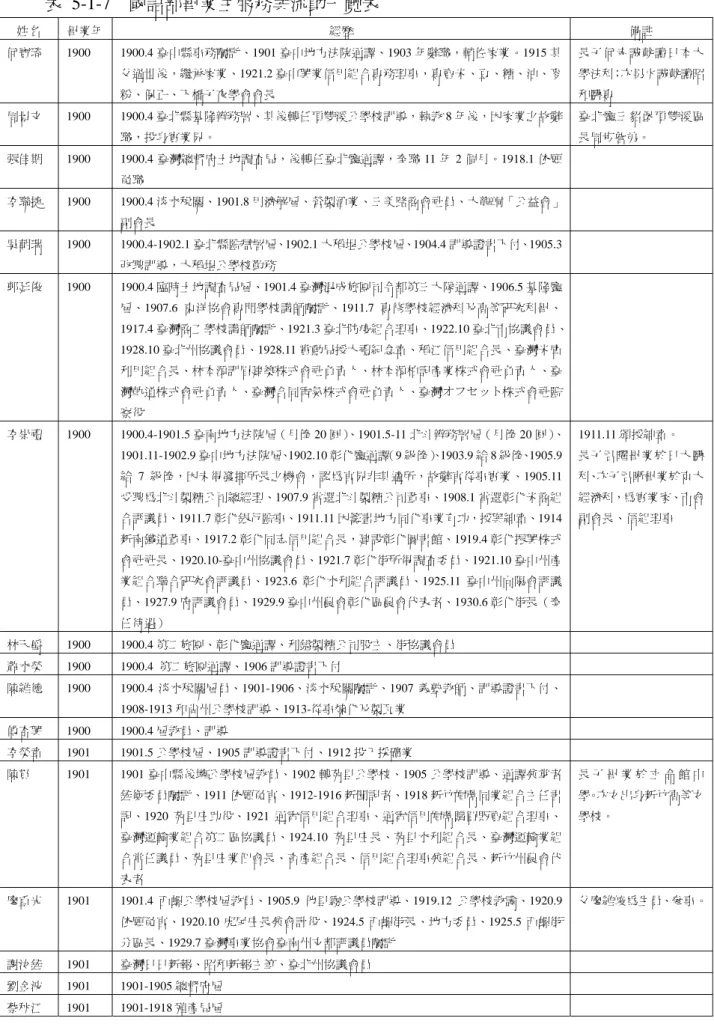 表 5-1-7  國語部畢業生服務與流動一覽表  姓名  畢業年  經歷  備註  何寶琦 1900  1900.4 臺中縣事務囑託、1901 臺中地方法院通譯、1903 年辭職，輔佐家業。1915 其 父過世後，繼承家業、1921.2 臺中興業信用組合專務理事，專賣米、豆、糖、油、麥 粉、保正、下橋子夜學會會長  長子何赤誠就讀日本大學法科；次男火誠就讀昭和醫專  周景文 1900  1900.4 臺北縣基隆辨務署、其後轉任頂雙溪公學校訓導，執教 8 年後，因家業之故辭 職，投身實業界。  臺北廳三貂堡頂