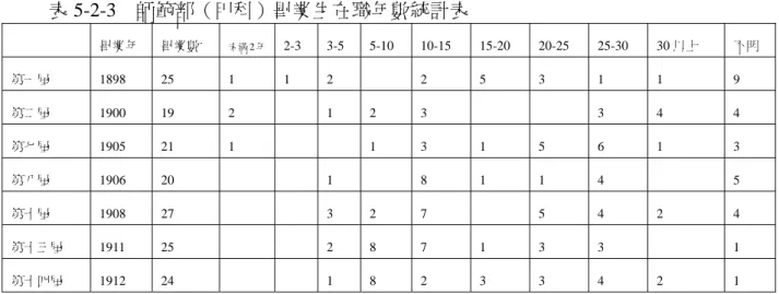 表 5-2-3  師範部（甲科）畢業生在職年數統計表  畢業年  畢業數  未滿 2 年  2-3 3-5 5-10 10-15 15-20 20-25 25-30 30 以上  不明  第一屆 1898  25  1 1  2   2 5 3 1 1  9  第二屆  1900  19 2  1  2  3    3  4  4  第七屆 1905  21  1   1  3 1 5 6 1  3  第八屆 1906  20      1   8 1 1 4   5  第十屆 1908  27      