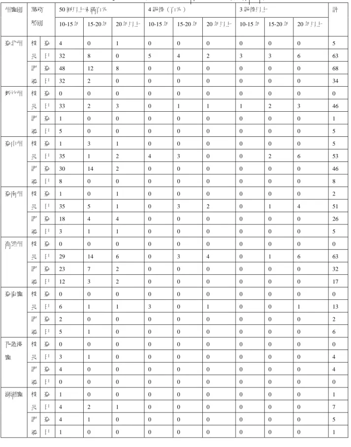 表 5-2-5  1929 年底臺灣公立公學校訓導俸給及在職年數別調查結果統計表  50 圓以上未滿百元  4 級俸（百元）  3 級俸以上 州廳別 職務  種別  10-15 年 15-20 年 20 年以上 10-15 年 15-20 年 20 年以上 10-15 年 15-20 年 20 年以上  計  臺  4 0 1  0 0  0  0 0 0  5 校 長  日  32  8 0  5 4  2  3 3 6  63  臺  48  12  8  0 0  0  0 0 0  68 臺北州 訓