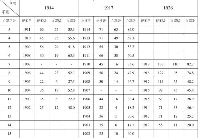 表 5-2-6    1914、1917、1926 年度師範部乙科畢業生在職狀況統計表  年度  項別  1914 1917 1926  在職年數  畢業年  畢業數  在職數  在職率 畢業年 畢業數 在職數 在職率 畢業年 畢業數  在職數  在職率 3  1911  66  55  83.3  1914 71  63  86.0       4  1910  45  25  55.6  1913 71  49  62.3       5  1909  56  29  51.8  1912 55  30
