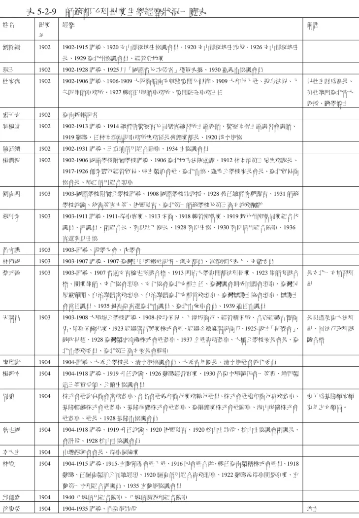 表 5-2-9  師範部乙科畢業生學經歷狀況一覽表  姓名  畢業 年  經歷  備註  劉軟綢 1902  1902-1915 訓導、1920 文山郡深坑庄協議會員、1920 文山郡深坑庄助役、1926 文山郡深坑庄 長、1929 臺北州協議會員、經營貸地業  張玉 1902  1902-1928 訓導、1925 以「國語普及功勞者」獲得表揚、1930 嘉義市協議會員  杜家齊 1902  1902-1906 訓導、1906-1909 大阪商船南支航路廈門丸買辨、1909 大和行入社、投身法界、入 矢野律