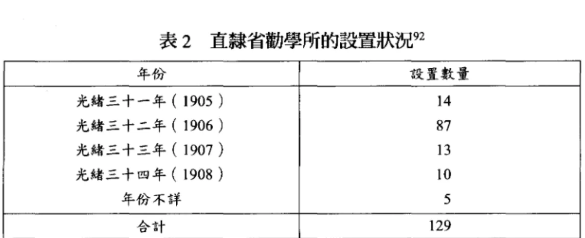 表 2 直隸省勸學所的設置狀況 92 年份 設置數量 光緒三十一年( 1905 ) 14 光緒三十二年( 1906 ) 87 光緒三十三年( 1907 ) 13 光緒三十四年( 1908 ) 10 年份不詳 5 合計 129 表 3 清末直隸省小學堂設立情況 93 種類 光緒 光緒 光緒 光緒 光緒 光緒 二十九年 三十年 三十一年 三十二年 三十三年 三十四年 ( 1903 ) ( 1904 ) (1905 ) ( 1906 ) ( 1907 ) ( 1908 ) 高等小 不詳 185 152 83 17