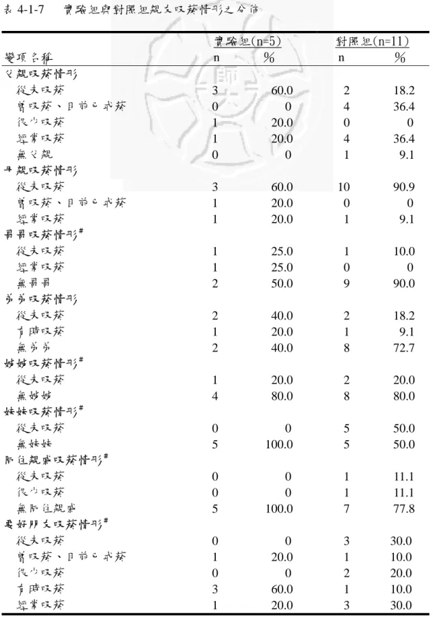 表 4-1-7   實驗組與對照組親友吸菸情形之分佈 變項名稱  實驗組(n=5) n             ％  對照組(n=11) n               ％  父親吸菸情形      從未吸菸  3   60.0   2   18.2      曾吸菸、目前已戒菸  0     0   4   36.4      很少吸菸  1   20.0   0     0      經常吸菸  1   20.0   4   36.4      無父親  0     0   1    9.1  母親吸菸